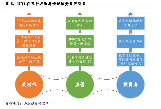 【兴业计算机袁煜明团队】区块链行业跟踪：初探ICO与火爆的背后(新加坡区块链公司待遇好吗)