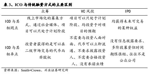 【兴业计算机袁煜明团队】区块链行业跟踪：初探ICO与火爆的背后(新加坡区块链公司待遇好吗)