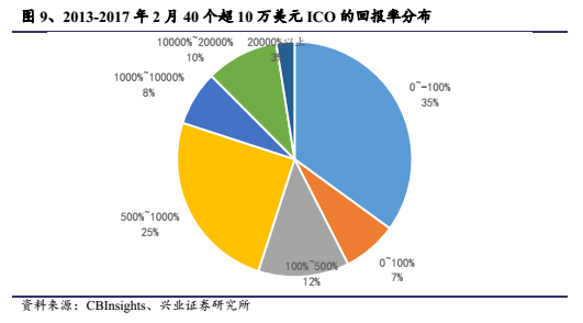 【兴业计算机袁煜明团队】区块链行业跟踪：初探ICO与火爆的背后(新加坡区块链公司待遇好吗)