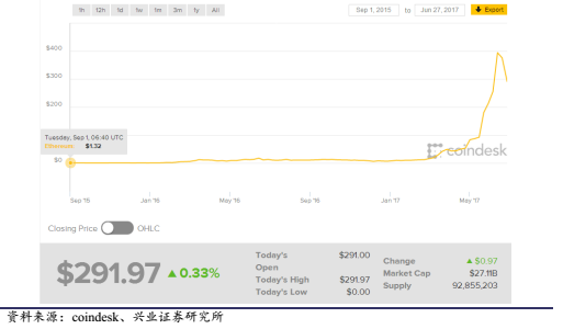 【兴业计算机袁煜明团队】区块链行业跟踪：初探ICO与火爆的背后(新加坡区块链公司待遇好吗)