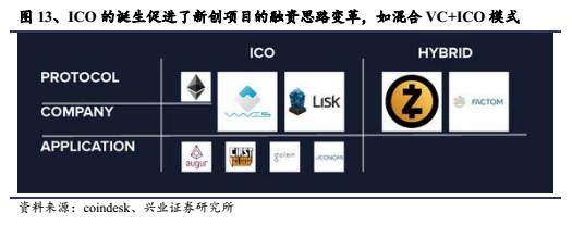 【兴业计算机袁煜明团队】区块链行业跟踪：初探ICO与火爆的背后(新加坡区块链公司待遇好吗)