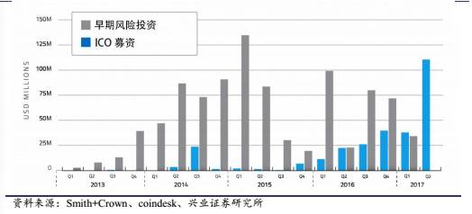 【兴业计算机袁煜明团队】区块链行业跟踪：初探ICO与火爆的背后(新加坡区块链公司待遇好吗)