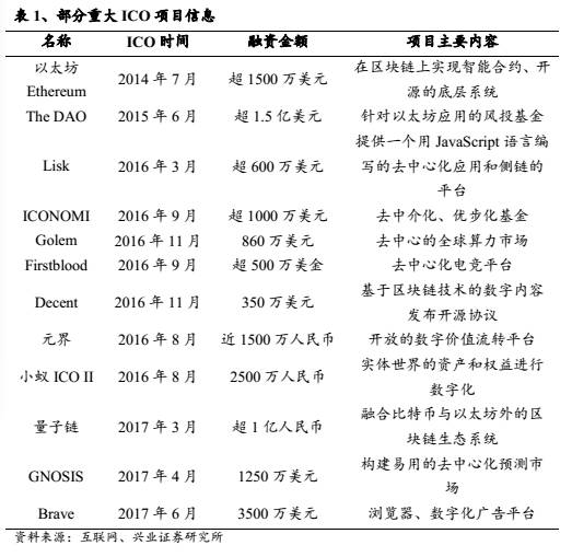 【兴业计算机袁煜明团队】区块链行业跟踪：初探ICO与火爆的背后(新加坡区块链公司待遇好吗)