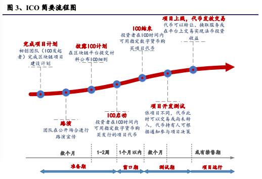 【兴业计算机袁煜明团队】区块链行业跟踪：初探ICO与火爆的背后(新加坡区块链公司待遇好吗)