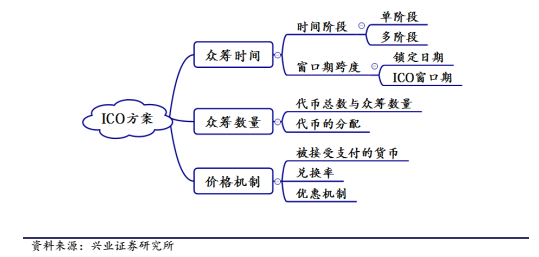 【兴业计算机袁煜明团队】区块链行业跟踪：初探ICO与火爆的背后(新加坡区块链公司待遇好吗)