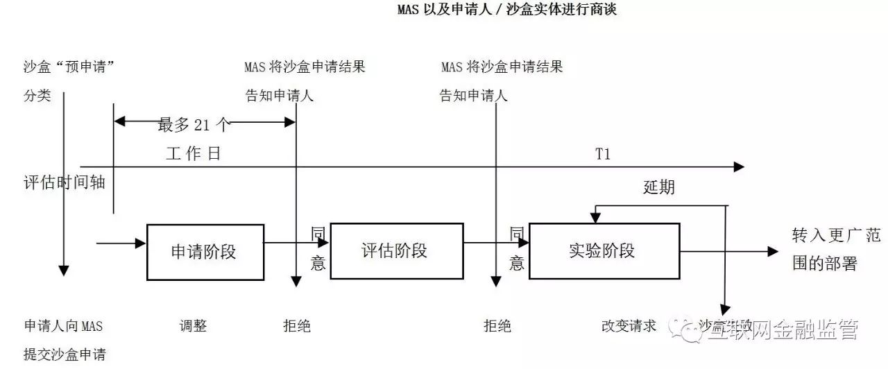 《新加坡金融科技沙盒监管指导方针》全文翻译(新加坡金融公司工作时间)