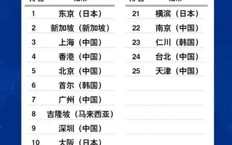 亚洲一线城市大排名，新加坡第二、成都高于迪拜，我国12市上榜(新加坡的大公司排名)