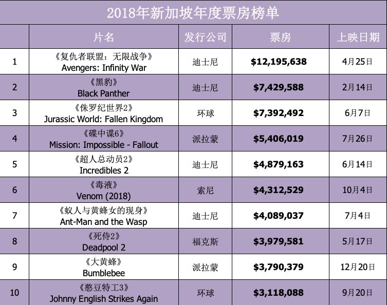 从新加坡到马来西亚：市场引领东南亚电影的扩张(新加坡三大电影公司是)