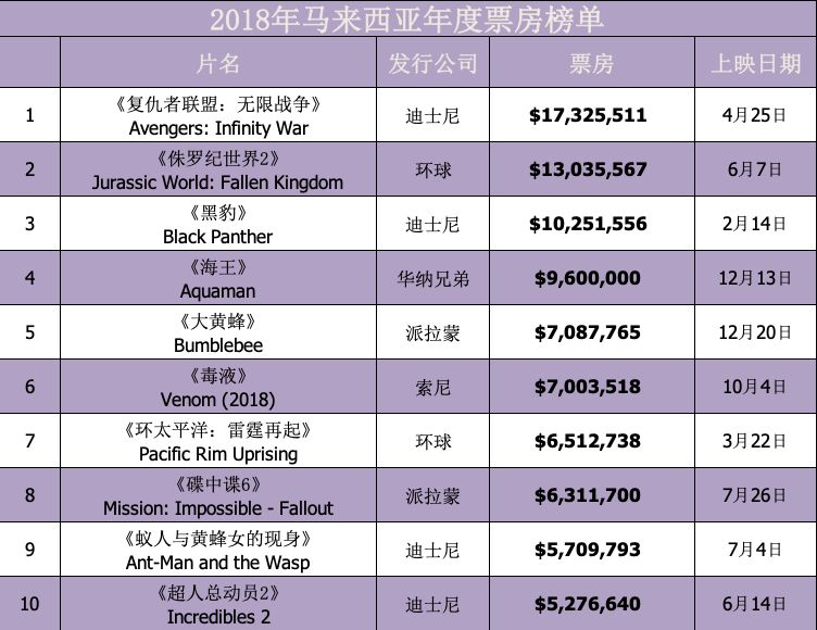 从新加坡到马来西亚：市场引领东南亚电影的扩张(新加坡三大电影公司是)