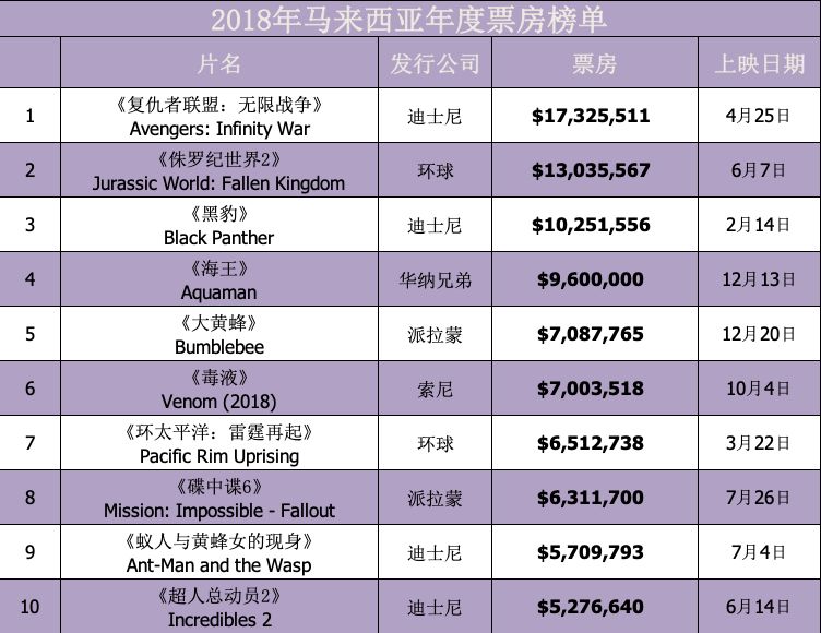 从新加坡到马来西亚：市场引领东南亚电影的扩张(新加坡三大电影公司是)