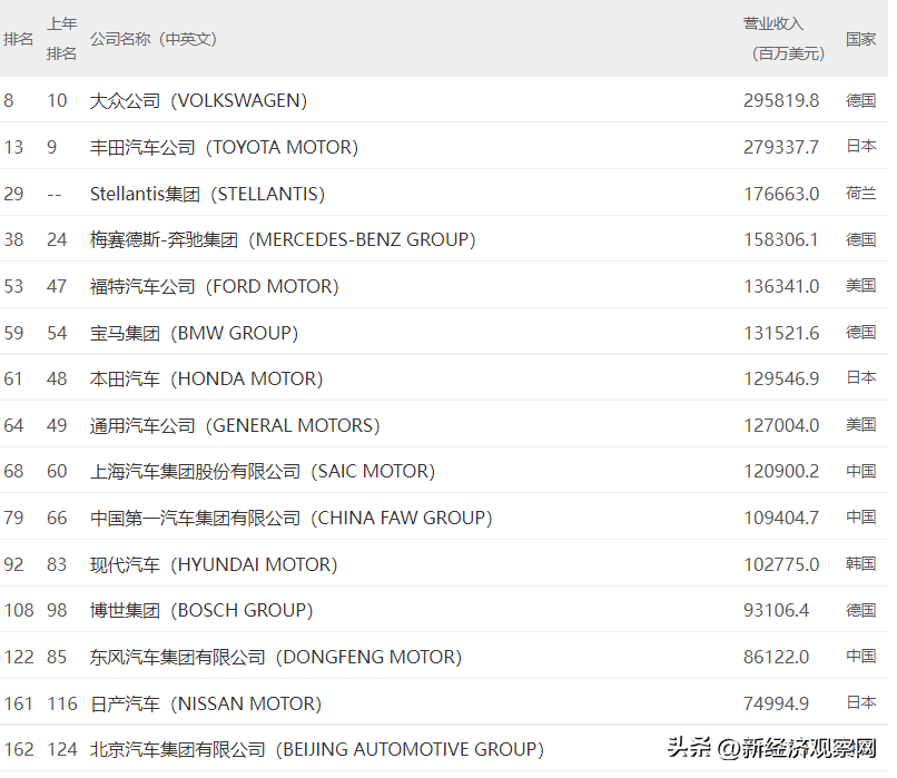金融和能源之外的中国500强公司：ICT 19家、汽车7家、化工5家…(新加坡食品公司500强)