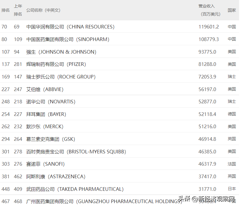 金融和能源之外的中国500强公司：ICT 19家、汽车7家、化工5家…(新加坡食品公司500强)