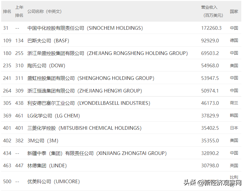 金融和能源之外的中国500强公司：ICT 19家、汽车7家、化工5家…(新加坡食品公司500强)