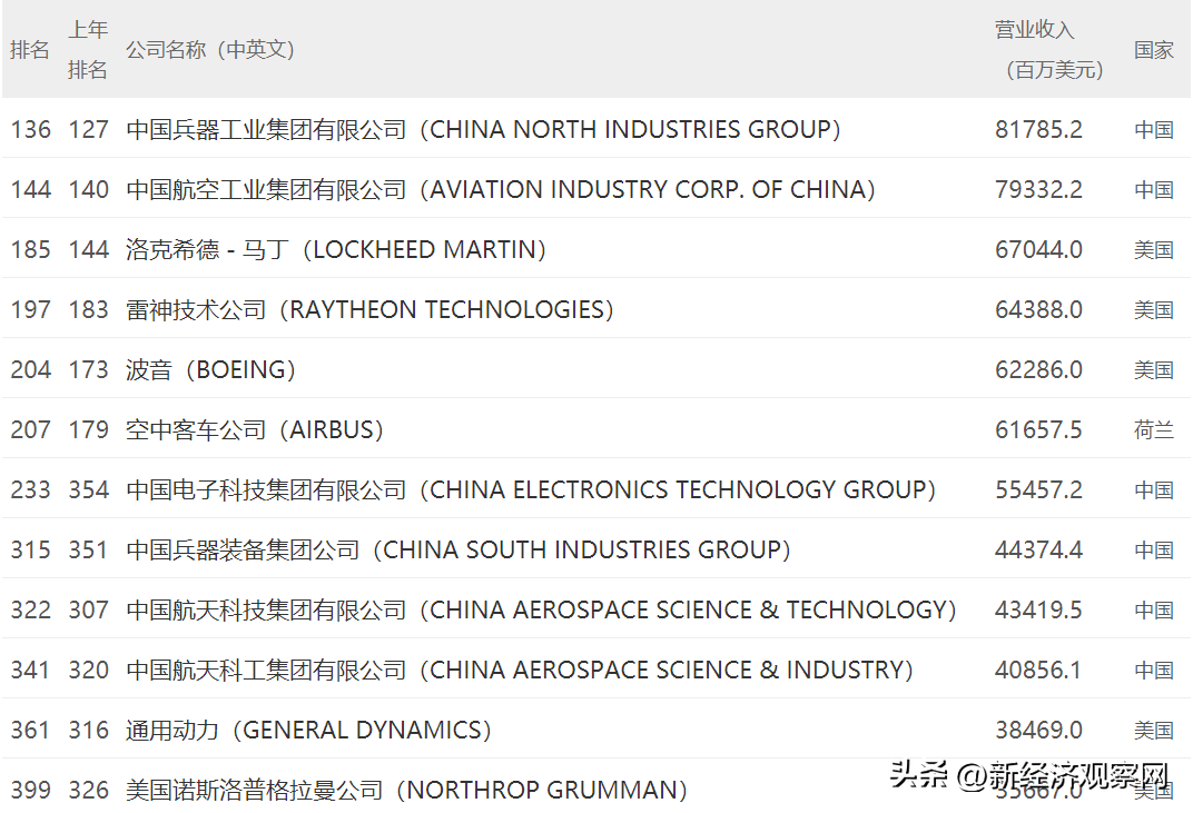 金融和能源之外的中国500强公司：ICT 19家、汽车7家、化工5家…(新加坡食品公司500强)