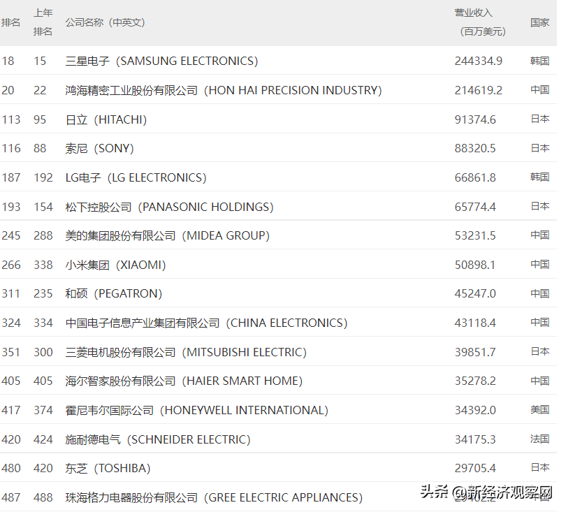 金融和能源之外的中国500强公司：ICT 19家、汽车7家、化工5家…(新加坡食品公司500强)