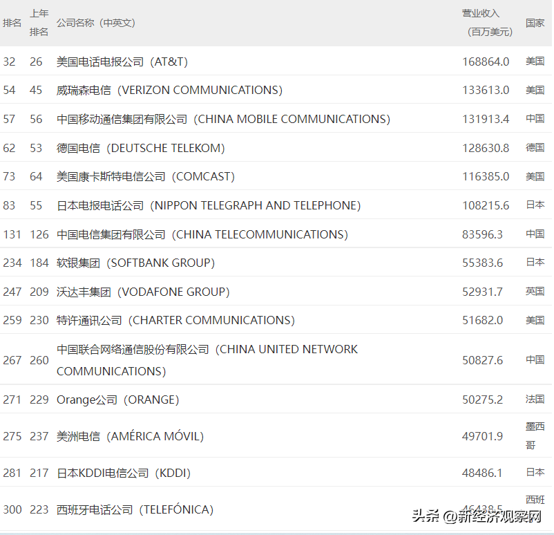 金融和能源之外的中国500强公司：ICT 19家、汽车7家、化工5家…(新加坡食品公司500强)