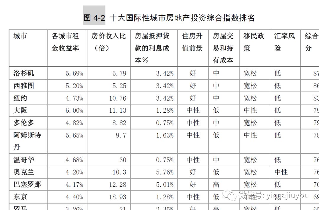 2019年海外置业投资买房知多少？全球房地产市场最全投资指南来了！(新加坡美国地产投资公司)