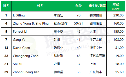 8位来自中国的新移民，占新加坡「前50大富豪」财富总额的35%(新加坡医学上市公司)