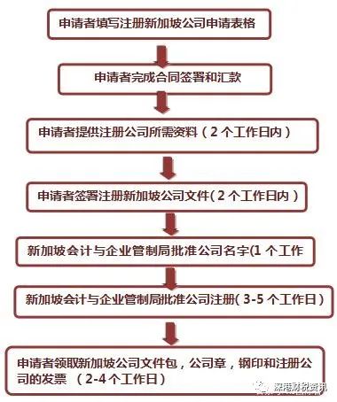 新加坡公司注册流程及优势(怎样在新加坡注册贸易公司)