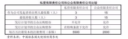 在东盟国家注册企业须知——新加坡、马来西亚、泰国篇(在新加坡工业的上市公司)