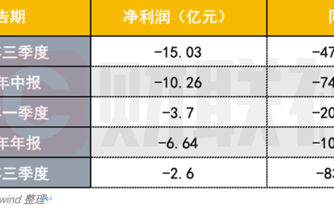 股价跌幅近90％ 、合伙人出走 水滴前路在何方？(新加坡水滴投资有限公司)