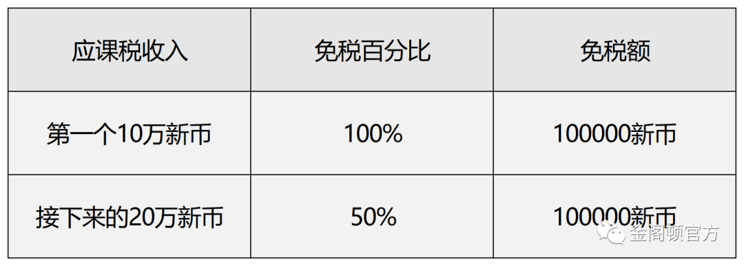 【新加坡公司注册·实操问题解答】（二）初创企业普惠税收减免政策(新加坡公司注册的问题多吗)