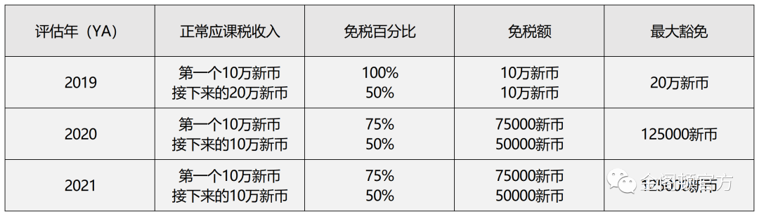 【新加坡公司注册·实操问题解答】（二）初创企业普惠税收减免政策(新加坡公司注册的问题多吗)