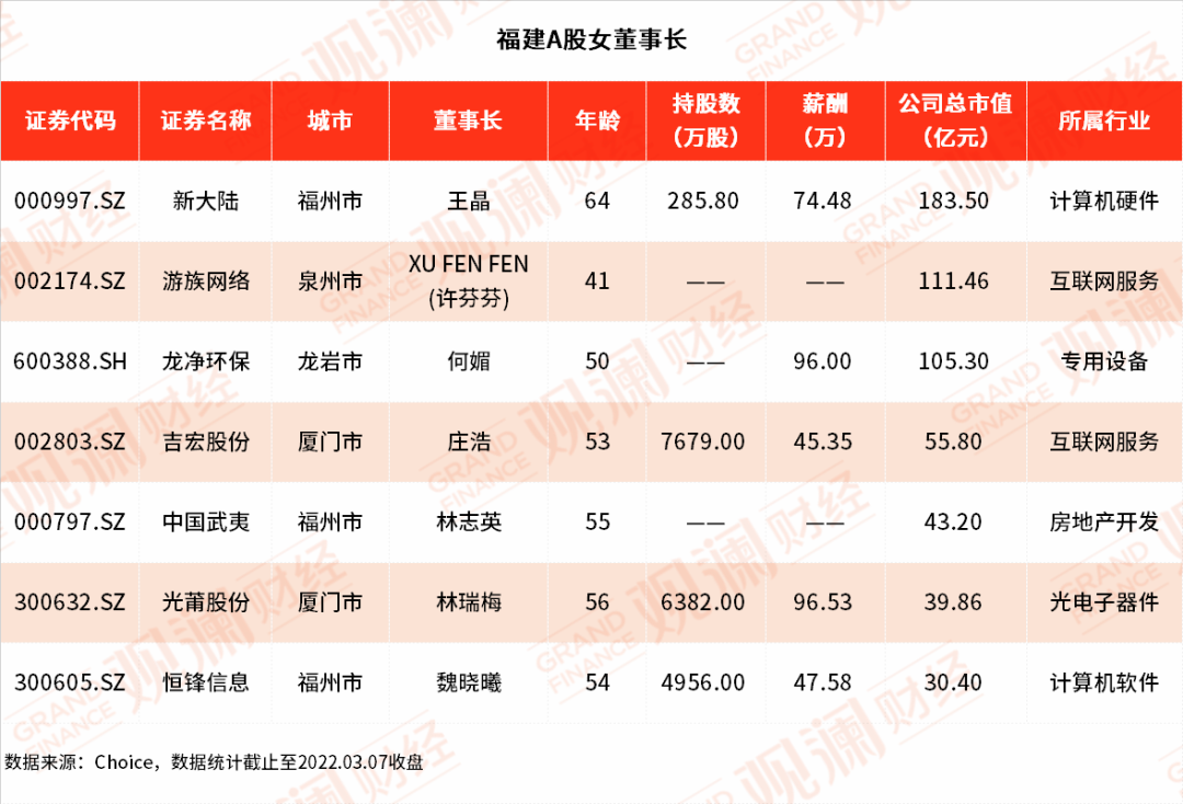 女神节“她视角”：点赞福建A股市场66位女性高管“她力量”！丨观澜财经(注册新加坡公司董事长年薪)