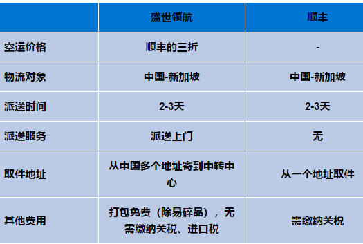 中国到新加坡物流空运价格超低来袭,哪家物流这么给力?(深圳到新加坡物流服务公司)