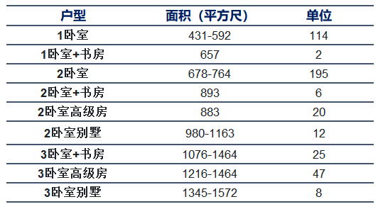 新加坡未来宜居生活的中心地块，南部濒水地区的中心，圣淘沙对岸(新加坡南部最好的旅游公司)