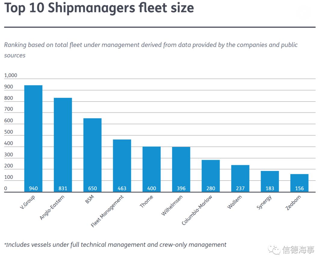 2018，全球10大船舶管理公司大老板！！(新加坡航运管理公司官网)