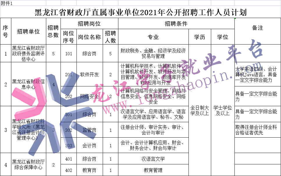 【14人·应往届生·综合岗·技术岗·会计岗·教育岗】黑龙江省财政厅所属事业单位招(黑龙江新加坡公司会计招聘)