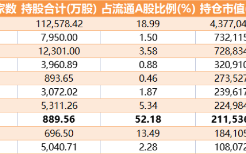 一季度外资现身121只A股前十大流通股东：奥普特被外资买走流通盘一半；蓝筹股仍受(新加坡政府增持a股公司)