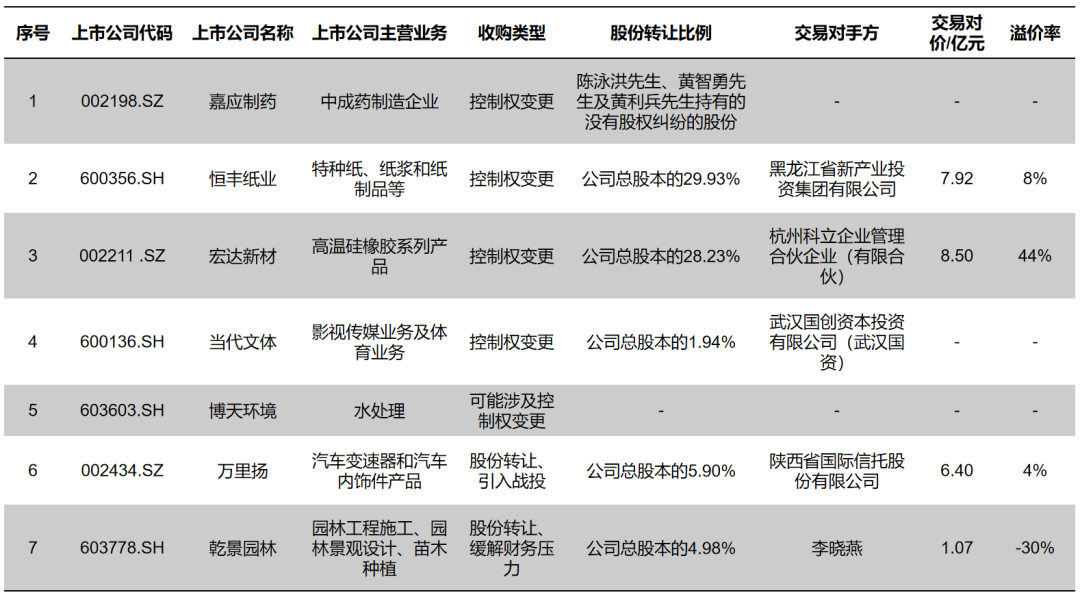 并购洞察丨疆亘资本上市公司并购周评(20210531-20210606)(黑龙江新加坡公司变更股东)