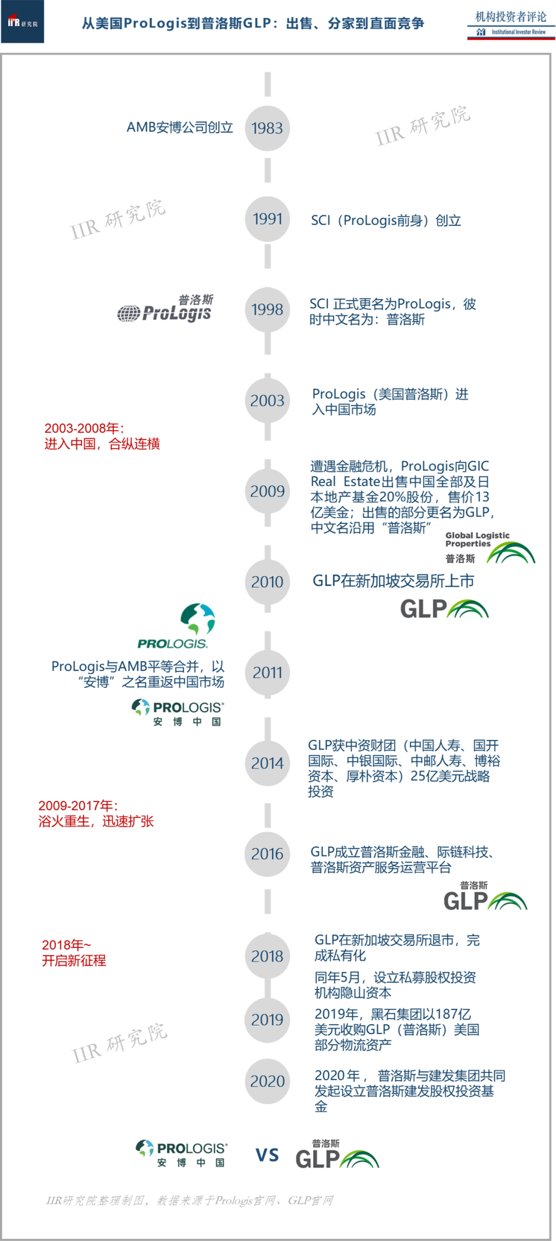 【透析：一文读透普洛斯，如何在物流地产一骑绝尘？】(新加坡物流公司收入怎么样)