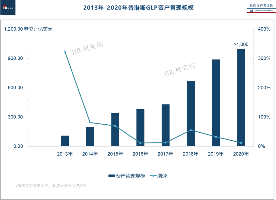 【透析：一文读透普洛斯，如何在物流地产一骑绝尘？】(新加坡物流公司收入怎么样)