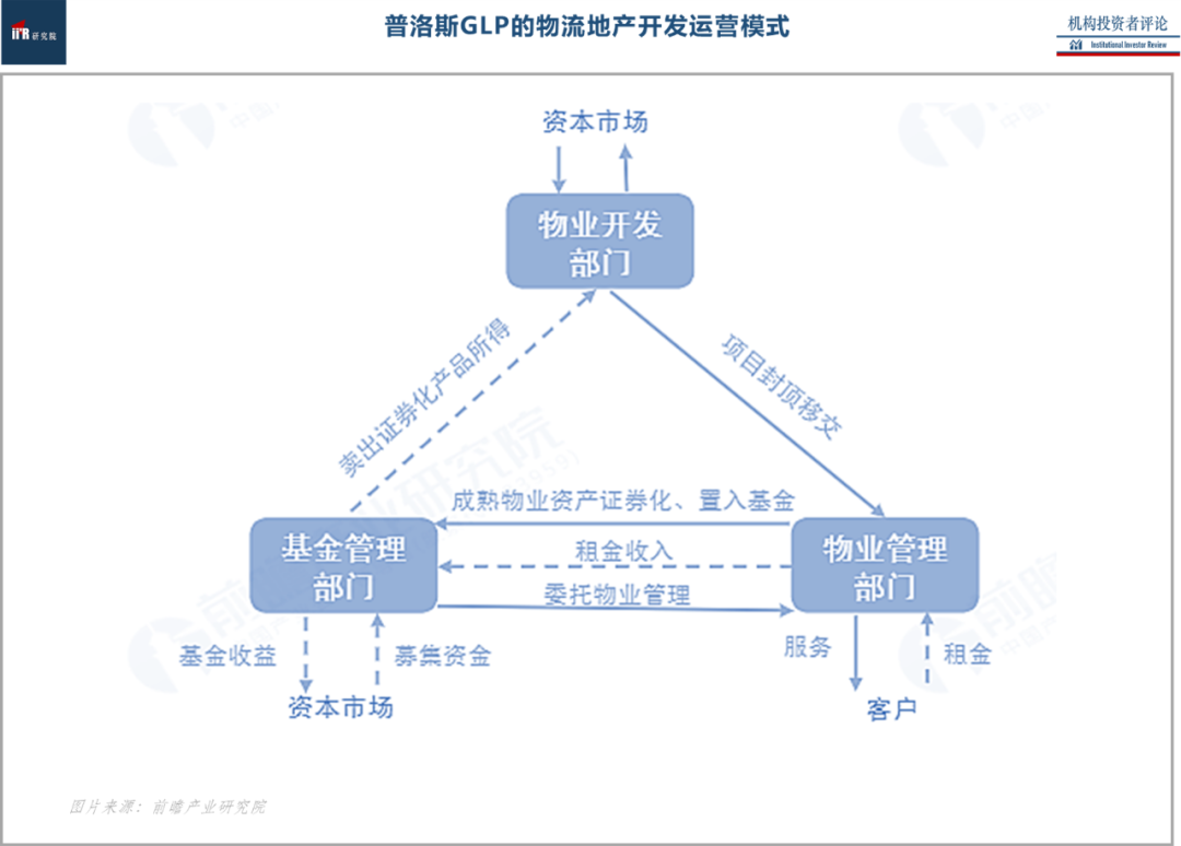 【透析：一文读透普洛斯，如何在物流地产一骑绝尘？】(新加坡物流公司收入怎么样)