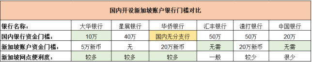 财富增长新据点，新加坡账户开户攻略(三亚新加坡公司开户流程)