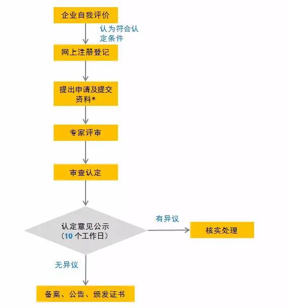 【安永税务】中国发布新版高新技术企业认定管理办法(新加坡公司税务管理制度)