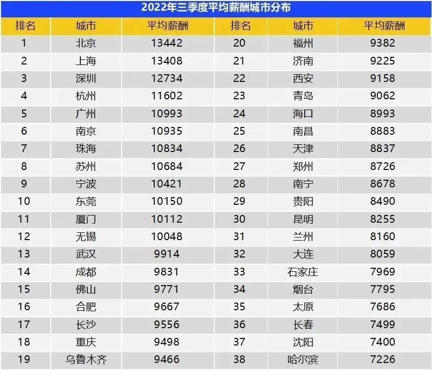 行业薪酬排名公布：互联网行业大有前途(新加坡互联网公司薪水排行)