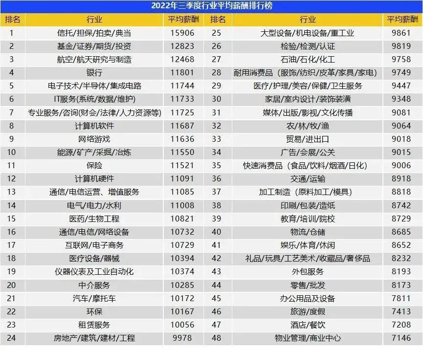 行业薪酬排名公布：互联网行业大有前途(新加坡互联网公司薪水排行)