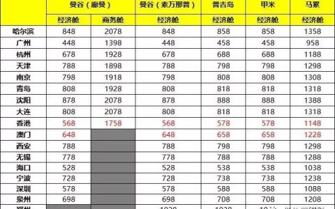 含税308元飞东南亚，仅738元飞澳洲！(东南亚新加坡航空公司)