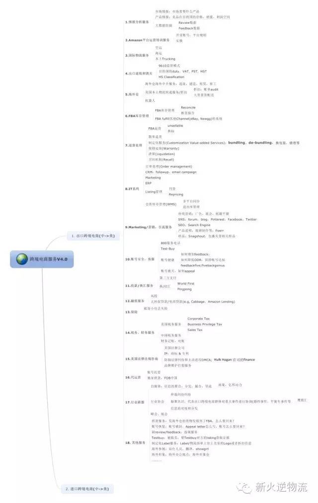 森林哥Forrest原创干货 | 出口美国跨境电商之“服务商机”大盘点(一)(新加坡海外专线找哪家公司)
