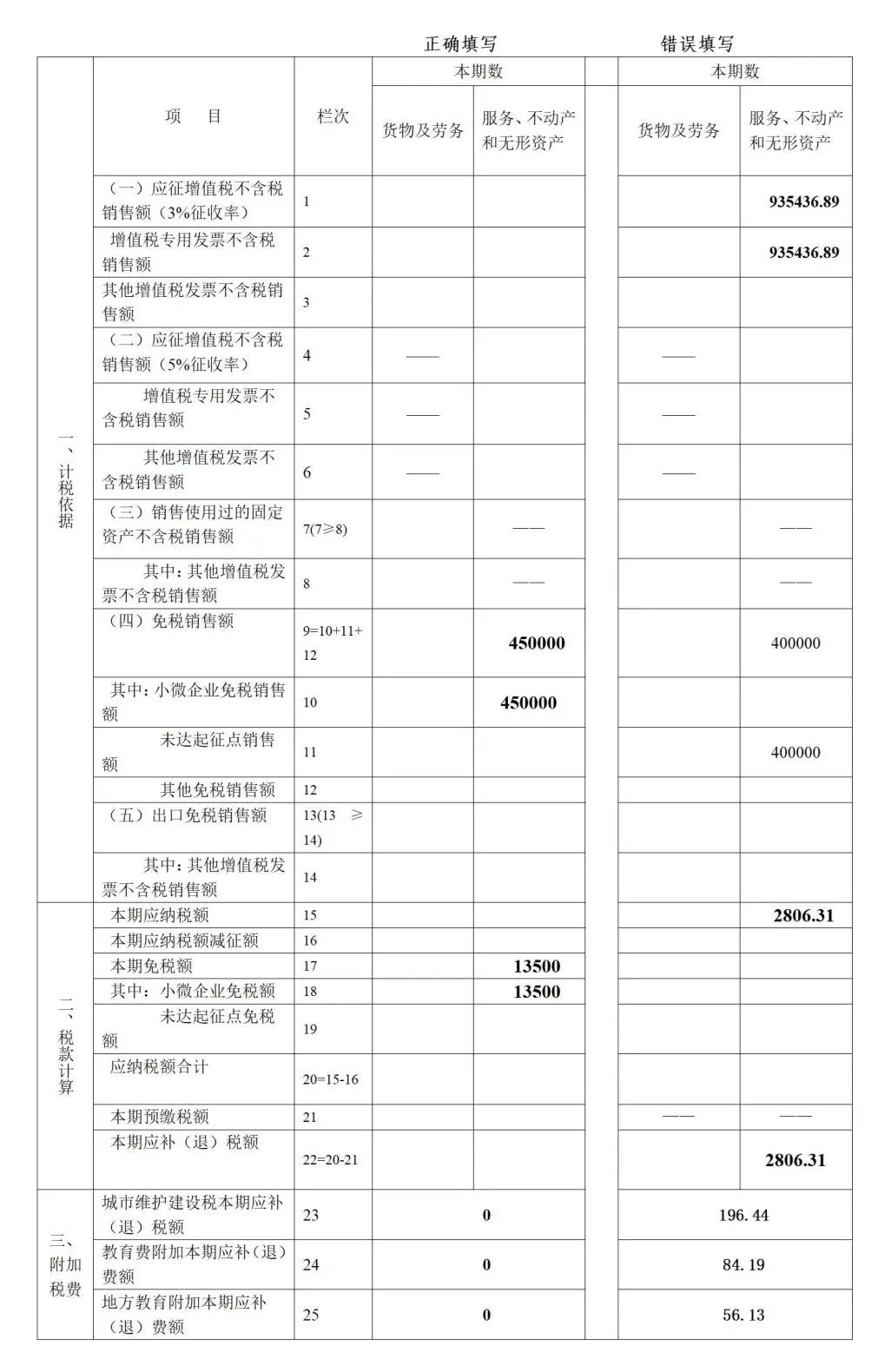 小规模纳税人新版增值税纳税申报表的填写(新加坡公司税务申报表填写)