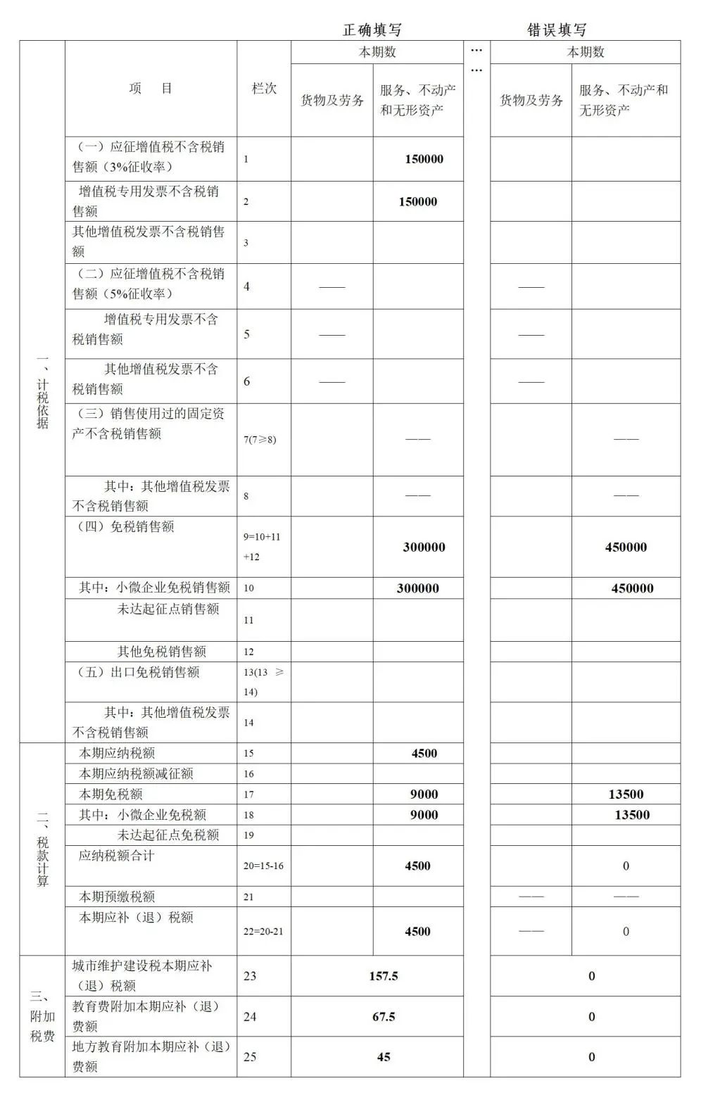 小规模纳税人新版增值税纳税申报表的填写(新加坡公司税务申报表填写)