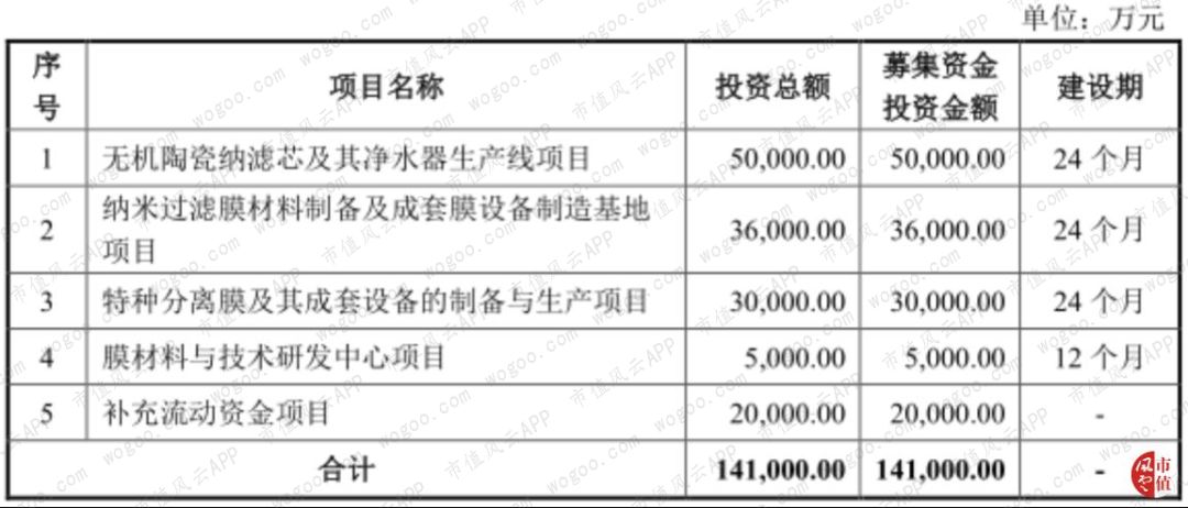 新加坡退市，国内IPO被否，鼎晖17亿入股的三达膜冲刺科创板(新加坡新芯国际膜科技公司)