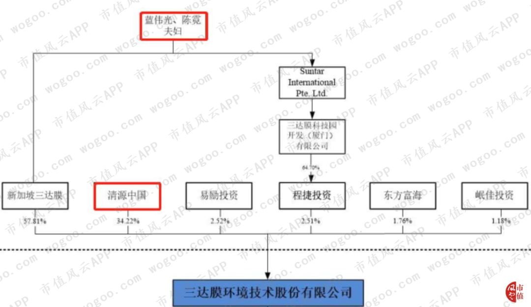 新加坡退市，国内IPO被否，鼎晖17亿入股的三达膜冲刺科创板(新加坡新芯国际膜科技公司)