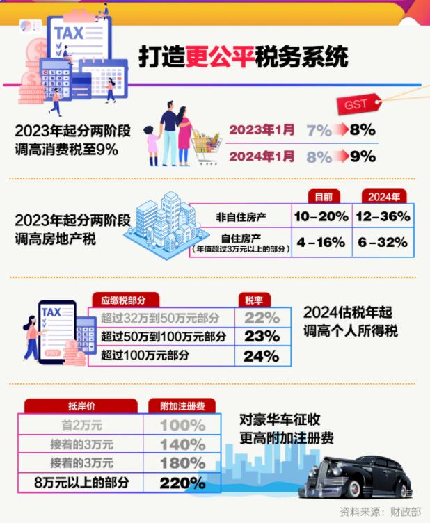 税！税！税！新加坡财政预算出炉！网友：别扯犊子，要多交多少税(新加坡公司缴纳多少产业税)