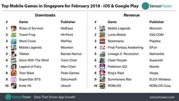 新加坡手游市场观察：养蛙 吃鸡 爱MOBA(现在新加坡最火的游戏公司)