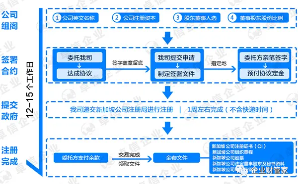 如何注册新加坡公司？(新加坡公司注册官方网站)